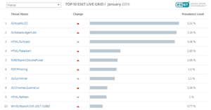 Menaces les plus répandues en France par ESET